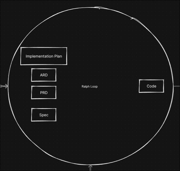 Ralph Loop SDLC